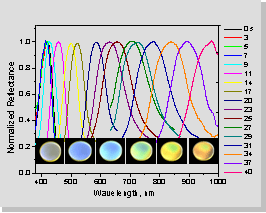 Wavelengths graph