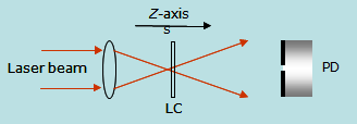 Z-scan measurements of the on-axis intensity on the scan coordinate for the optical nonlinearity 