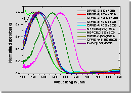 Wavelengts graph