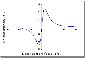 Z-scan measurements of the on-axis intensity on the scan coordinate for the optical nonlinearity